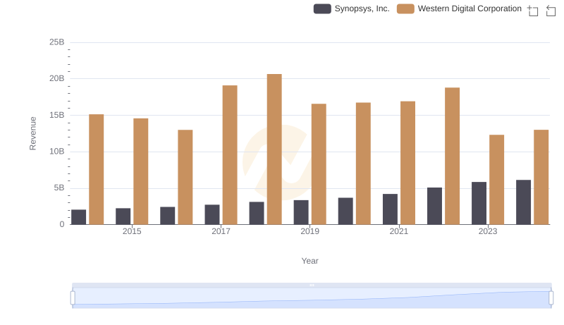 Who Generates More Revenue? Synopsys, Inc. or Western Digital Corporation