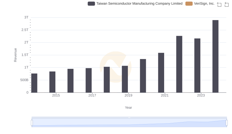 Who Generates More Revenue? Taiwan Semiconductor Manufacturing Company Limited or VeriSign, Inc.