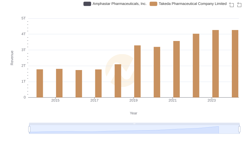 Who Generates More Revenue? Takeda Pharmaceutical Company Limited or Amphastar Pharmaceuticals, Inc.