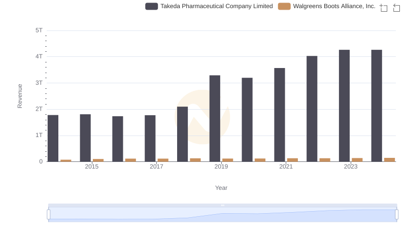 Who Generates More Revenue? Takeda Pharmaceutical Company Limited or Walgreens Boots Alliance, Inc.