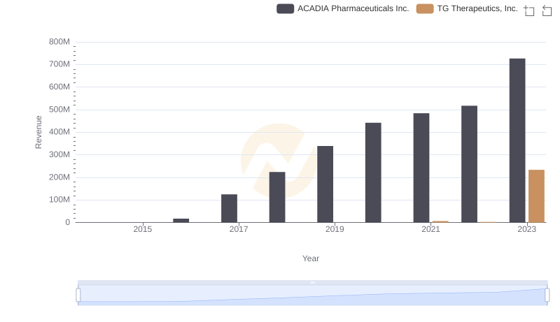 Who Generates More Revenue? TG Therapeutics, Inc. or ACADIA Pharmaceuticals Inc.