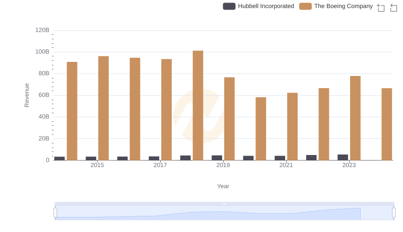 Who Generates More Revenue? The Boeing Company or Hubbell Incorporated