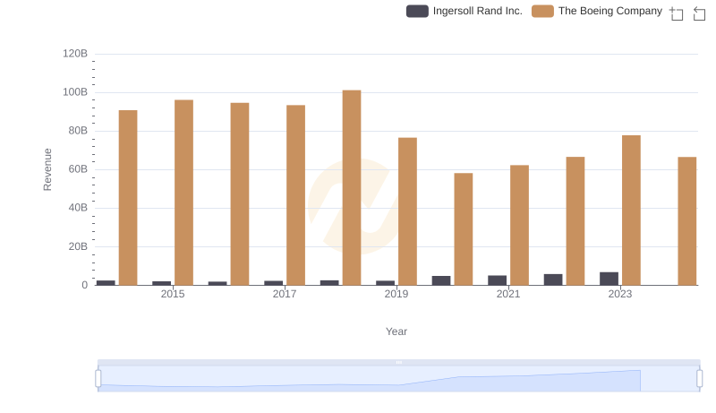 Who Generates More Revenue? The Boeing Company or Ingersoll Rand Inc.