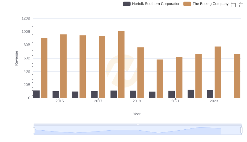 Who Generates More Revenue? The Boeing Company or Norfolk Southern Corporation