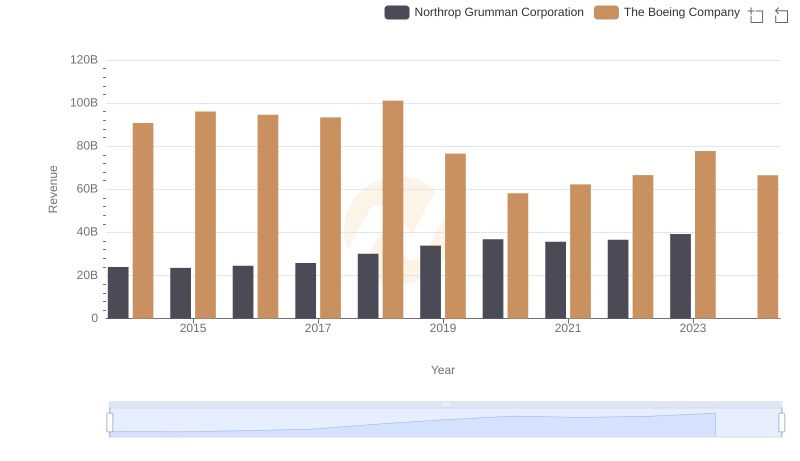 Who Generates More Revenue? The Boeing Company or Northrop Grumman Corporation