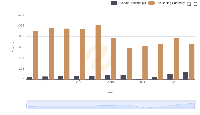 Who Generates More Revenue? The Boeing Company or Ryanair Holdings plc