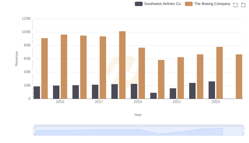 Who Generates More Revenue? The Boeing Company or Southwest Airlines Co.
