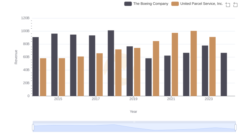 Who Generates More Revenue? The Boeing Company or United Parcel Service, Inc.