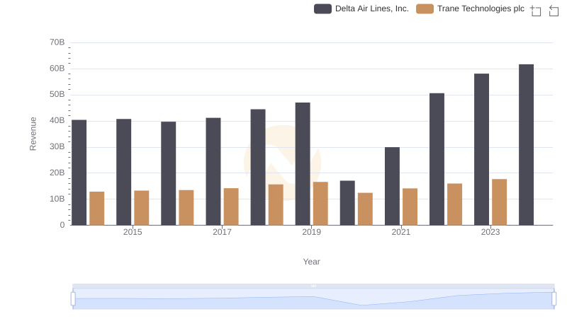 Who Generates More Revenue? Trane Technologies plc or Delta Air Lines, Inc.