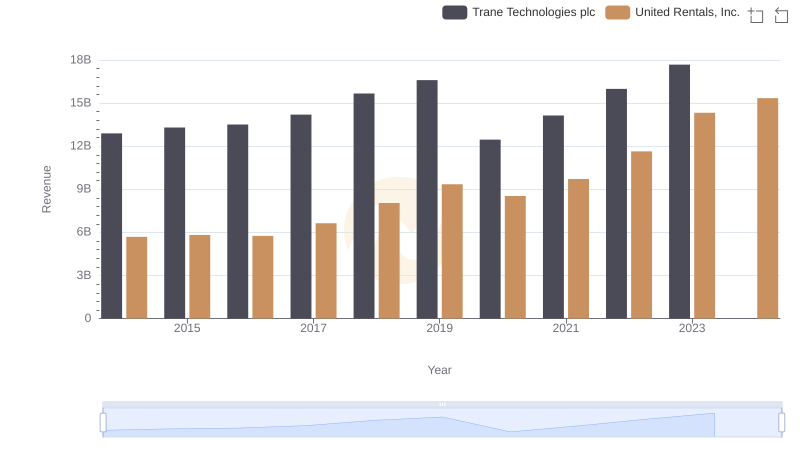 Who Generates More Revenue? Trane Technologies plc or United Rentals, Inc.