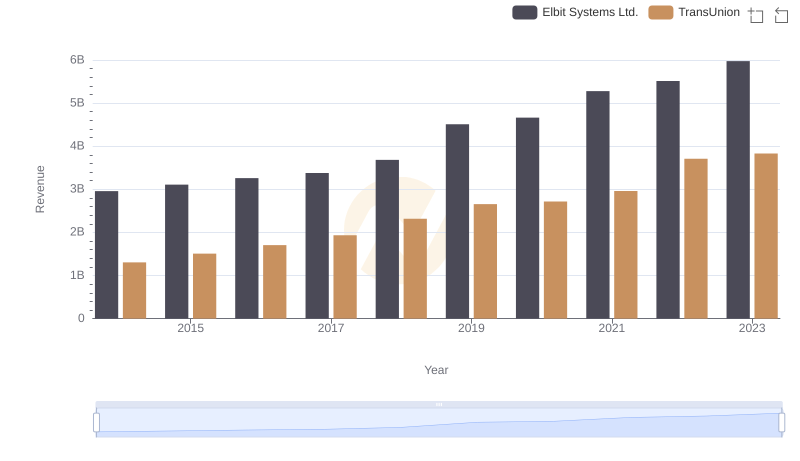 Who Generates More Revenue? TransUnion or Elbit Systems Ltd.