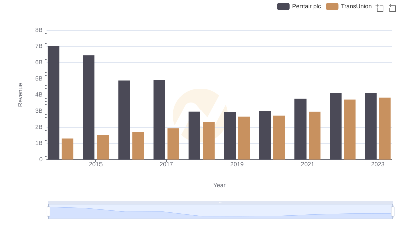 Who Generates More Revenue? TransUnion or Pentair plc