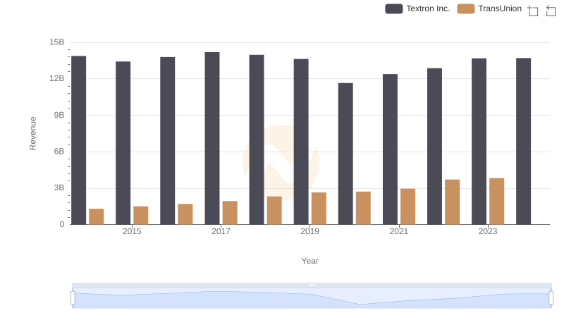 Who Generates More Revenue? TransUnion or Textron Inc.
