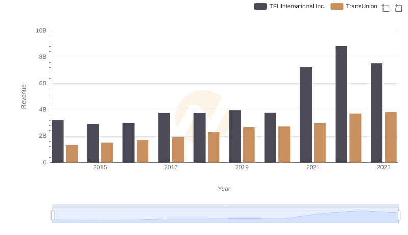 Who Generates More Revenue? TransUnion or TFI International Inc.