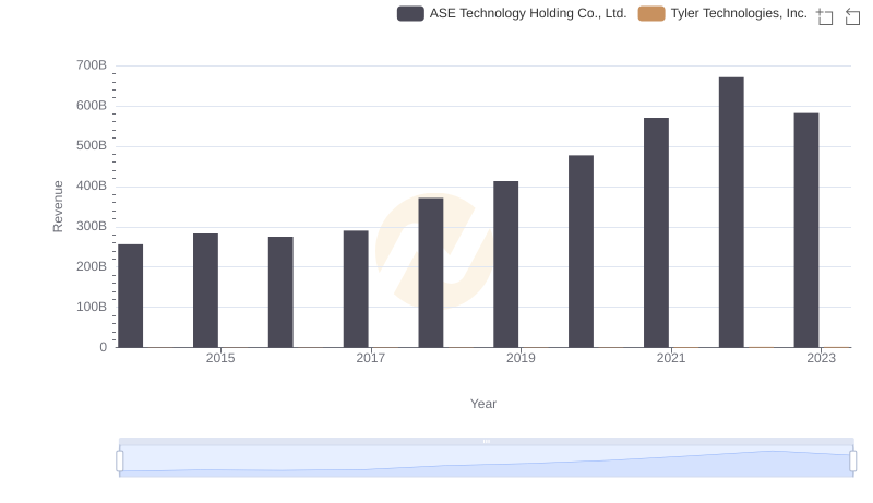 Who Generates More Revenue? Tyler Technologies, Inc. or ASE Technology Holding Co., Ltd.