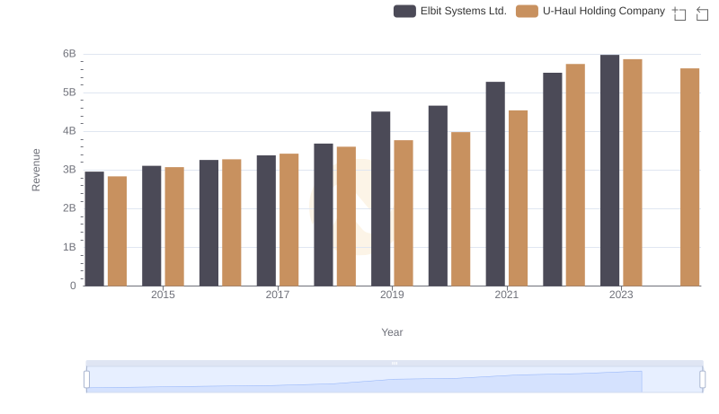 Who Generates More Revenue? U-Haul Holding Company or Elbit Systems Ltd.
