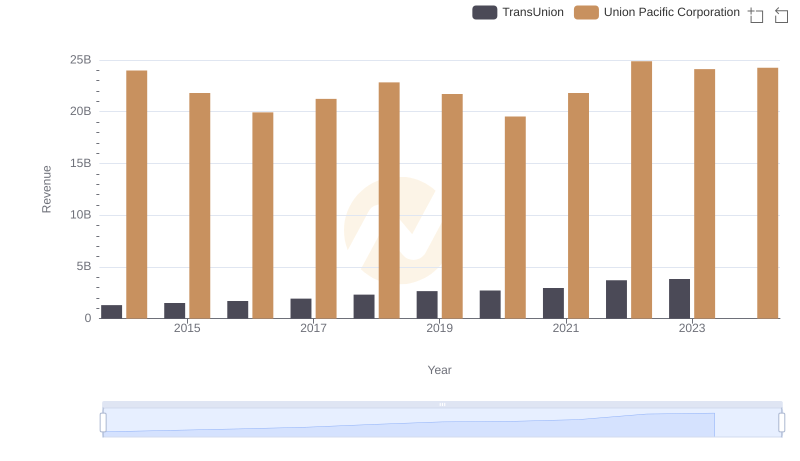 Who Generates More Revenue? Union Pacific Corporation or TransUnion