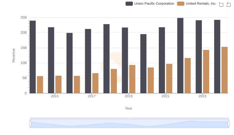 Who Generates More Revenue? Union Pacific Corporation or United Rentals, Inc.
