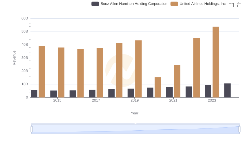 Who Generates More Revenue? United Airlines Holdings, Inc. or Booz Allen Hamilton Holding Corporation