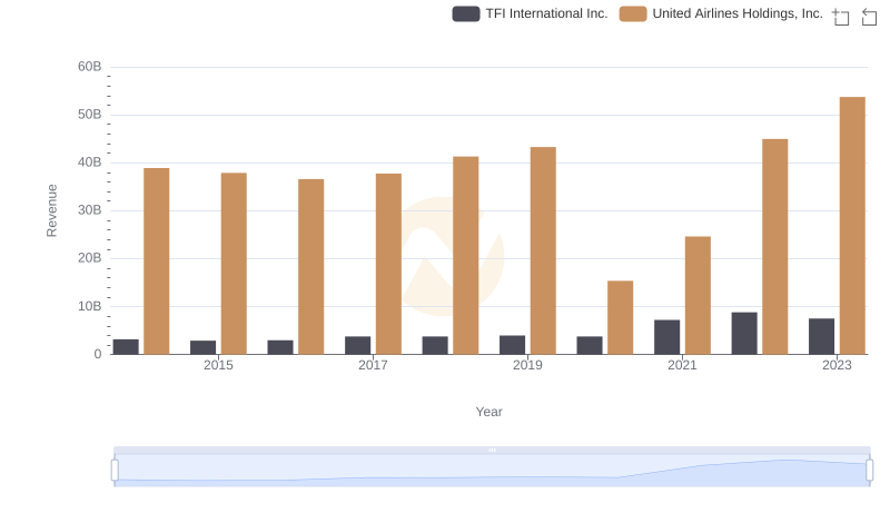 Who Generates More Revenue? United Airlines Holdings, Inc. or TFI International Inc.