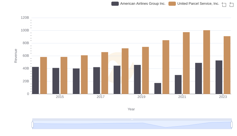 Who Generates More Revenue? United Parcel Service, Inc. or American Airlines Group Inc.