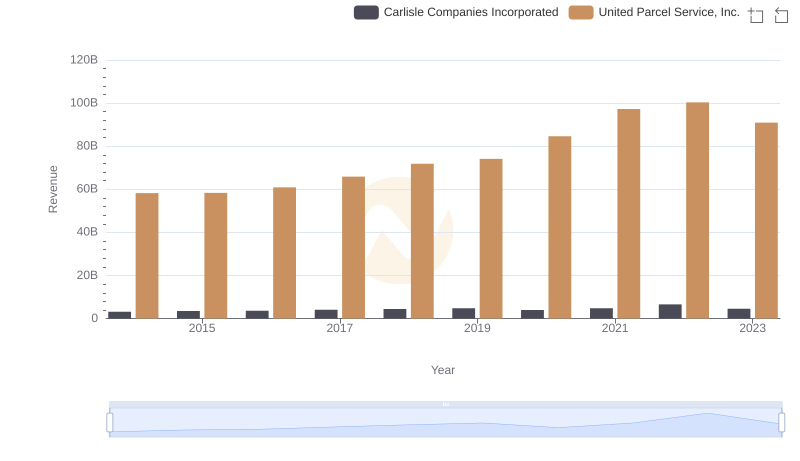 Who Generates More Revenue? United Parcel Service, Inc. or Carlisle Companies Incorporated