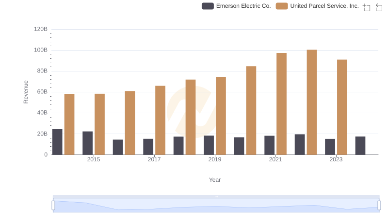 Who Generates More Revenue? United Parcel Service, Inc. or Emerson Electric Co.