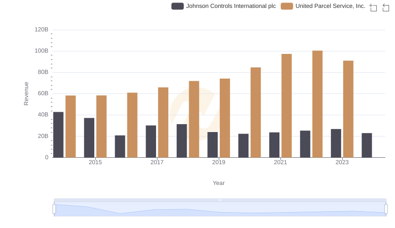 Who Generates More Revenue? United Parcel Service, Inc. or Johnson Controls International plc