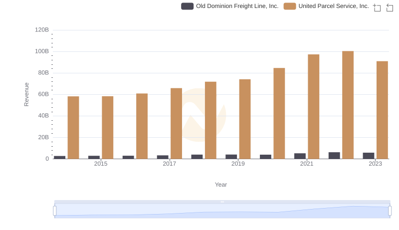 Who Generates More Revenue? United Parcel Service, Inc. or Old Dominion Freight Line, Inc.