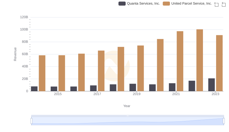 Who Generates More Revenue? United Parcel Service, Inc. or Quanta Services, Inc.