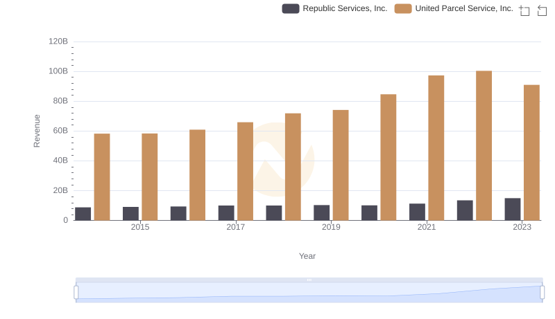 Who Generates More Revenue? United Parcel Service, Inc. or Republic Services, Inc.
