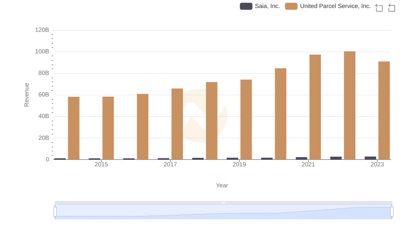 Who Generates More Revenue? United Parcel Service, Inc. or Saia, Inc.