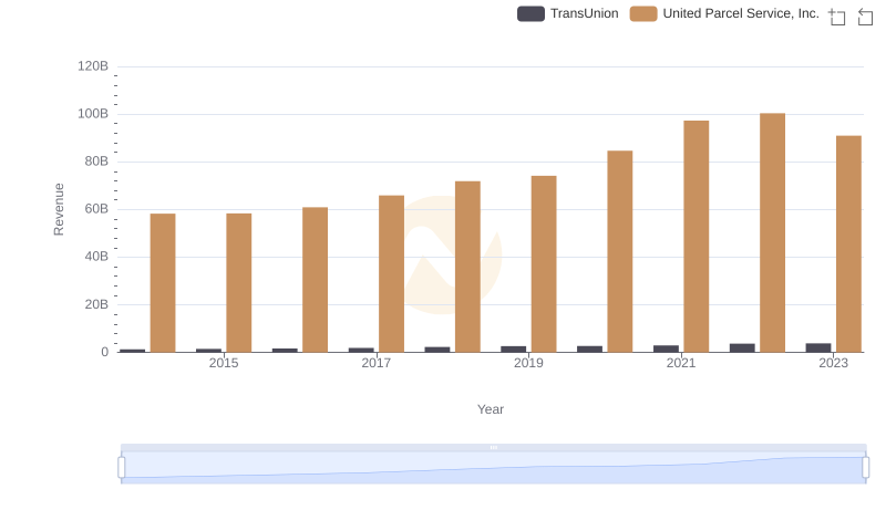 Who Generates More Revenue? United Parcel Service, Inc. or TransUnion