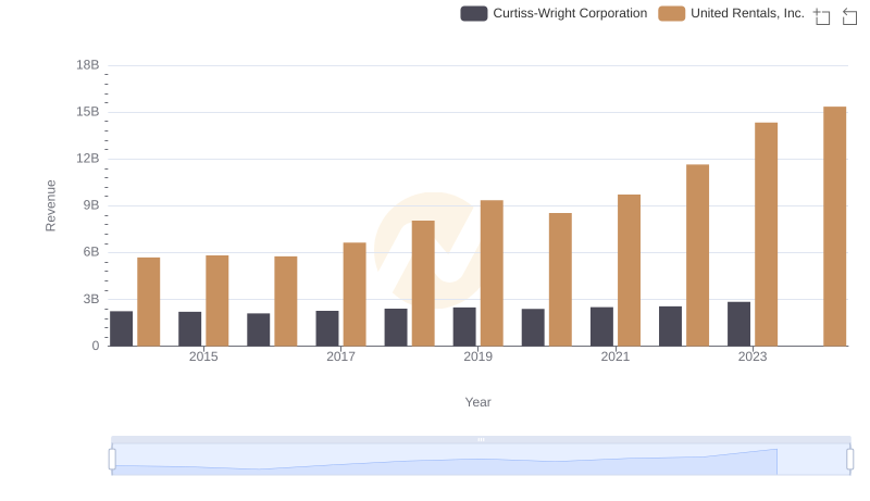 Who Generates More Revenue? United Rentals, Inc. or Curtiss-Wright Corporation