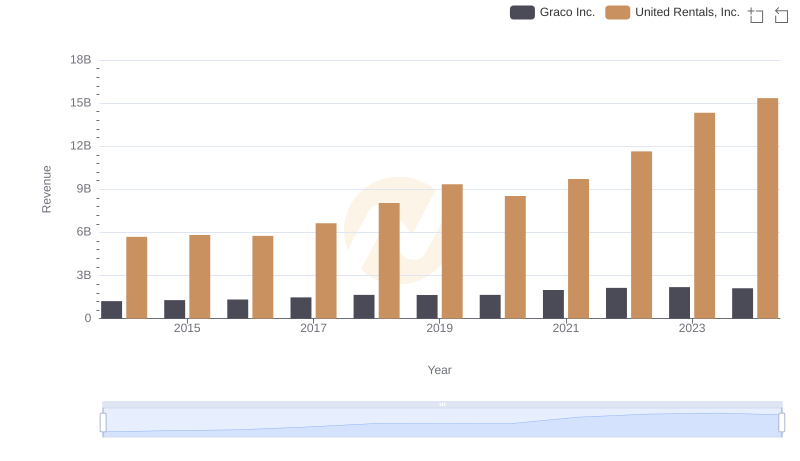 Who Generates More Revenue? United Rentals, Inc. or Graco Inc.