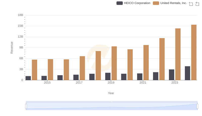 Who Generates More Revenue? United Rentals, Inc. or HEICO Corporation