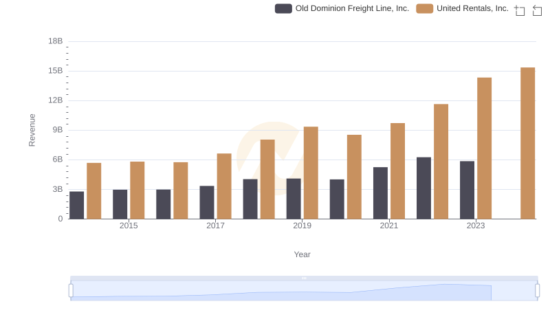 Who Generates More Revenue? United Rentals, Inc. or Old Dominion Freight Line, Inc.