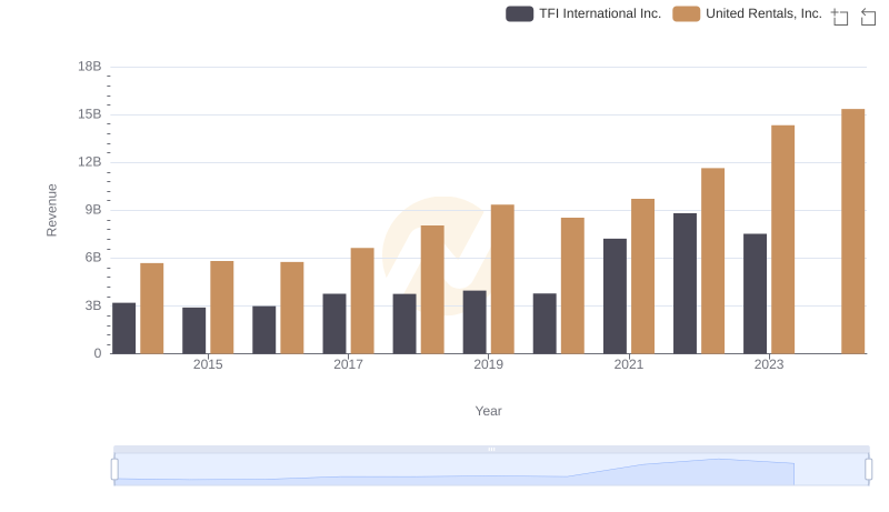 Who Generates More Revenue? United Rentals, Inc. or TFI International Inc.