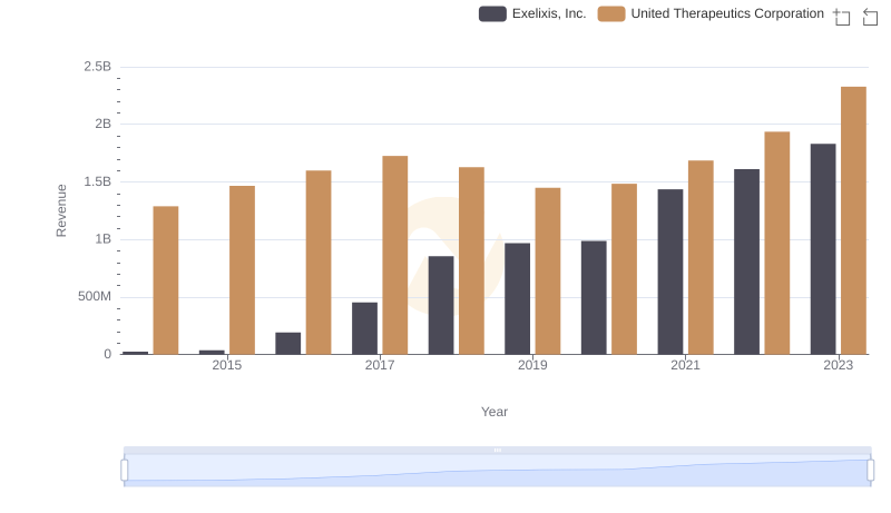 Who Generates More Revenue? United Therapeutics Corporation or Exelixis, Inc.