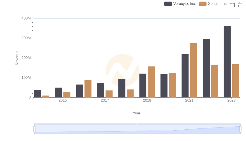 Who Generates More Revenue? Veracyte, Inc. or Xencor, Inc.