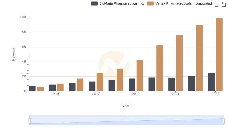 Who Generates More Revenue? Vertex Pharmaceuticals Incorporated or BioMarin Pharmaceutical Inc.