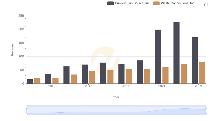 Who Generates More Revenue? Waste Connections, Inc. or Builders FirstSource, Inc.