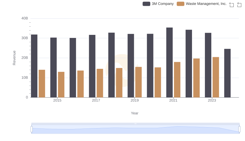 Who Generates More Revenue? Waste Management, Inc. or 3M Company