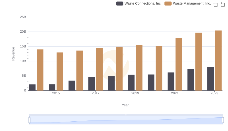 Who Generates More Revenue? Waste Management, Inc. or Waste Connections, Inc.