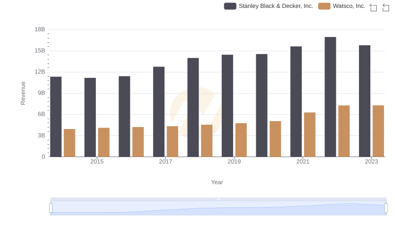 Who Generates More Revenue? Watsco, Inc. or Stanley Black & Decker, Inc.