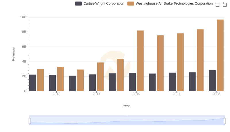 Who Generates More Revenue? Westinghouse Air Brake Technologies Corporation or Curtiss-Wright Corporation