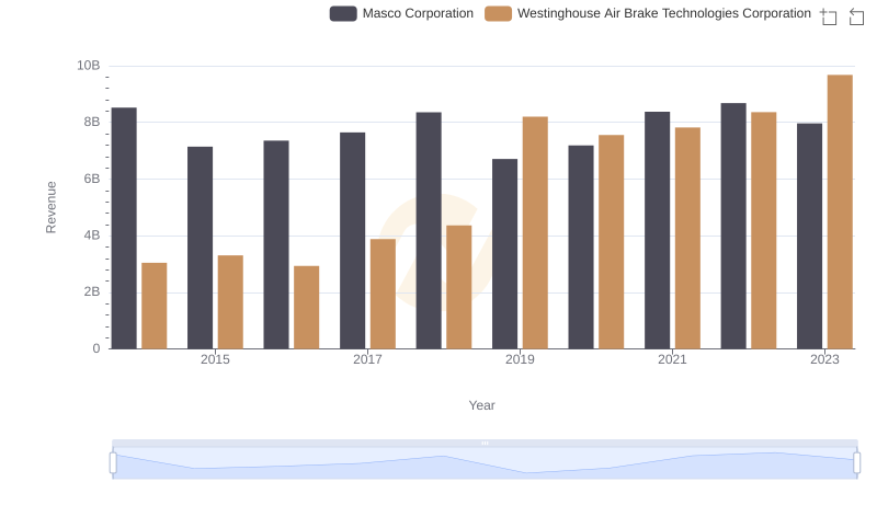 Who Generates More Revenue? Westinghouse Air Brake Technologies Corporation or Masco Corporation
