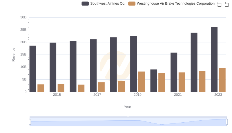 Who Generates More Revenue? Westinghouse Air Brake Technologies Corporation or Southwest Airlines Co.