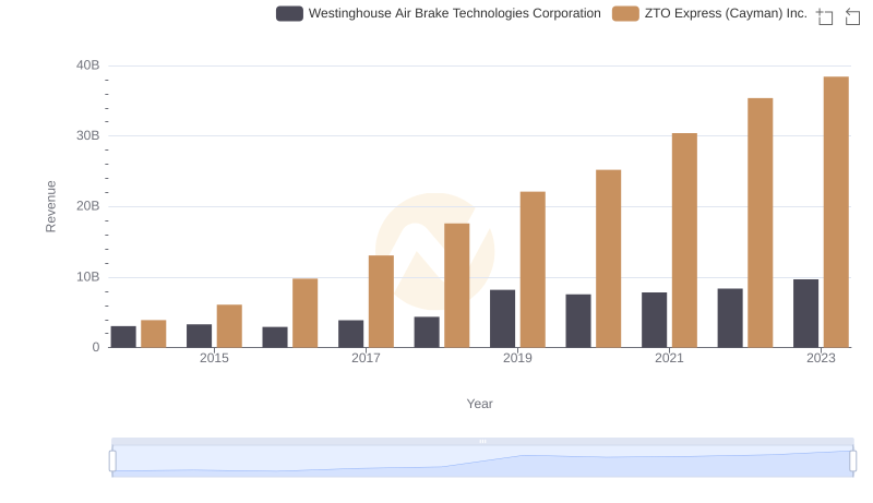Who Generates More Revenue? Westinghouse Air Brake Technologies Corporation or ZTO Express (Cayman) Inc.