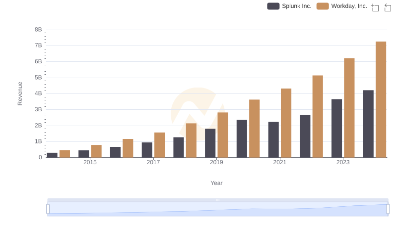 Who Generates More Revenue? Workday, Inc. or Splunk Inc.
